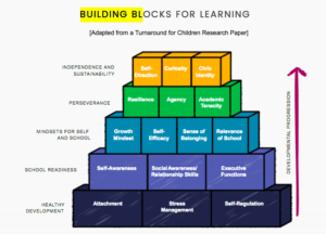 Building Blocks for Learning